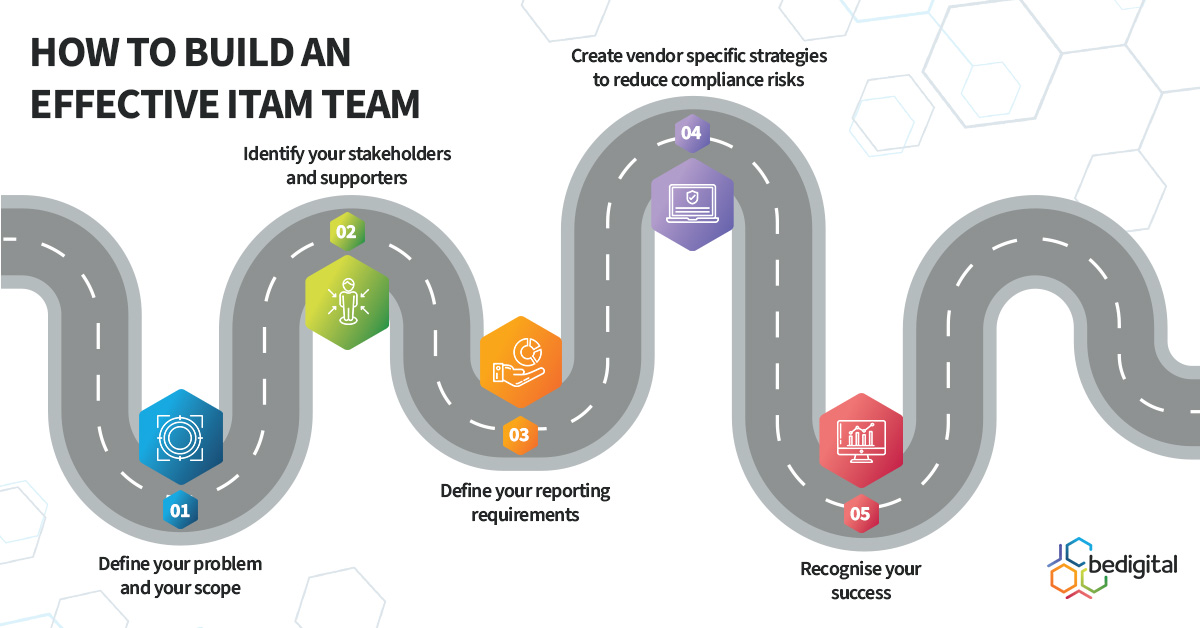 A roadmap for Building an Effective ITAM team